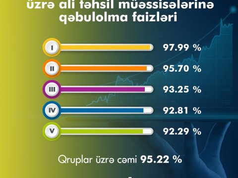 Abituriyentlər ən çox BU İXTİSAS QRUPLARINA üstünlük veriblər-QRAFİK  