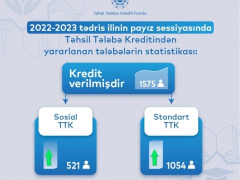 Payız semestrində 1575 nəfər təhsil tələbə kreditindən yararlanıb