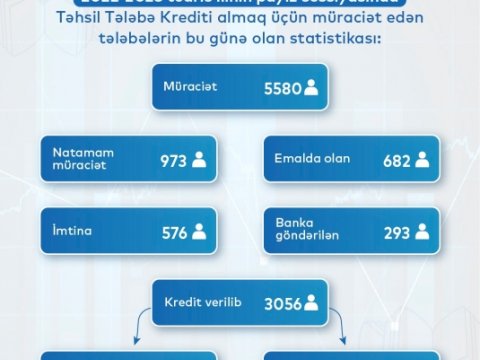 Cari tədris ilində 3056 nəfər təhsil tələbə krediti alıb