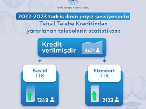 Cari tədris ilində 3471 nəfərə təhsil tələbə krediti verilib