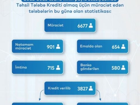 Payız sessiyası üzrə 3827 tələbəyə təhsil krediti verilib  