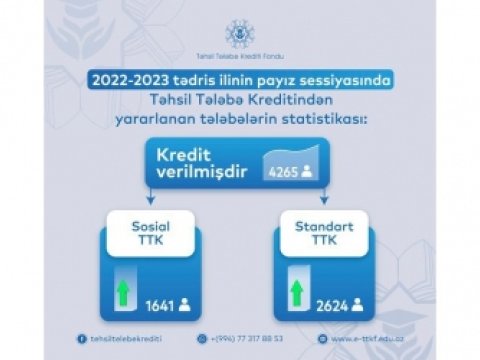 4 mindən çox tələbəyə kredit verilib