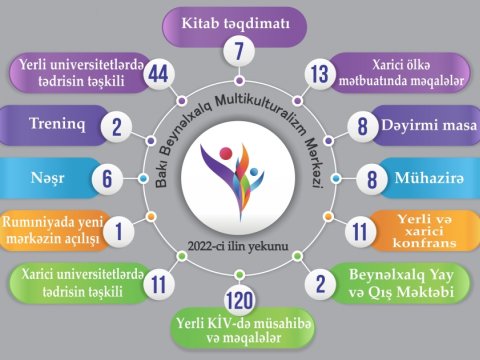 Dünyanın 24 universitetində Azərbaycana aid vacib dərslər keçirilir