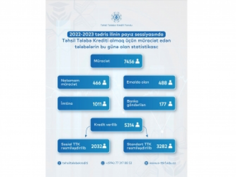 5314 tələbə təhsil krediti əldə edilib  