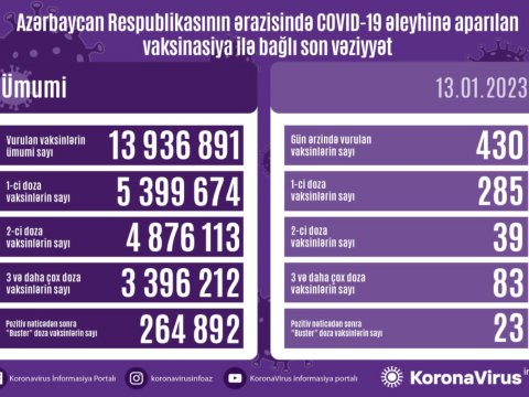 Azərbaycanda COVID-19 əleyhinə peyvənd olunanların sayı açıqlanıb