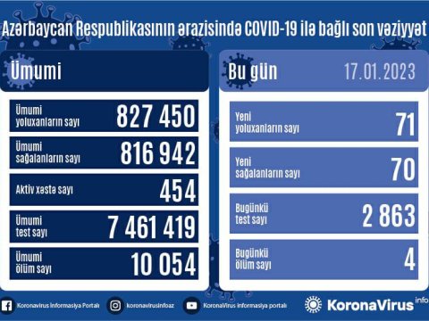 Yoluxanların sayı açıqlandı - 4 nəfər öldü