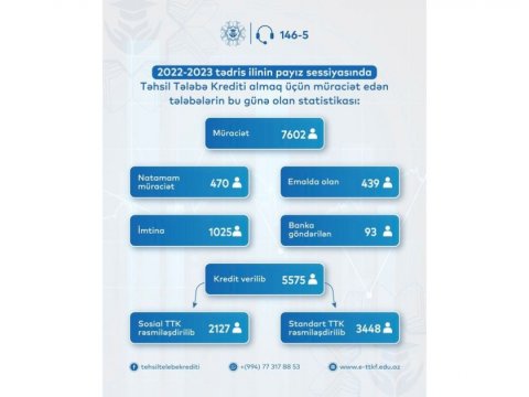 Cari tədris ilində 5575 tələbə təhsil krediti alıb