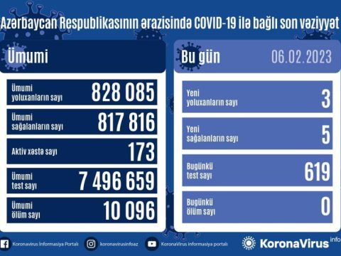 Yoluxma kəskin azaldı - Ölən olmayıb