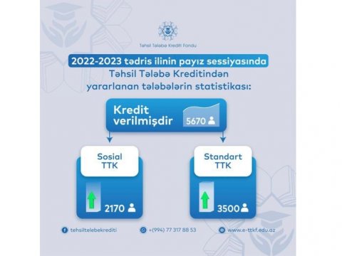 Cari tədris ilində 5670 nəfərə təhsil tələbə krediti verilib