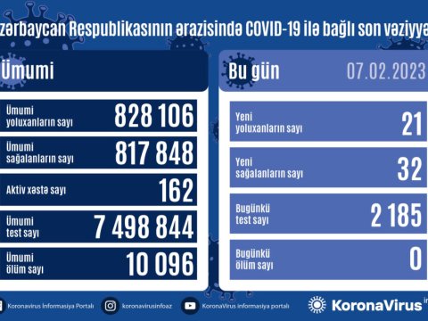 Azərbaycanda daha 21 nəfər COVID-19-a yoluxub