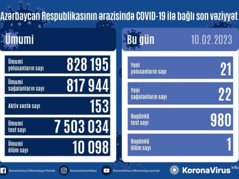 21 nəfər koronavirusa yoluxdu, biri öldü