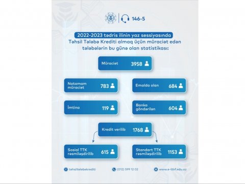 Daha 1768 tələbəyə təhsil krediti verilib
