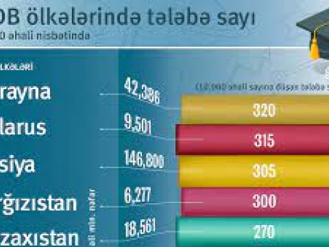 Tələbələrin sayı 1 milyonu ötüb