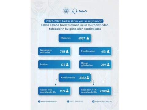 Yaz sessiyasında təhsil krediti alanların sayı 5 minə çatıb