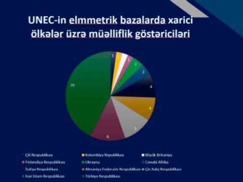UNEC-ə aid elmi əsərlərin xarici müəlliflik göstəriciləri