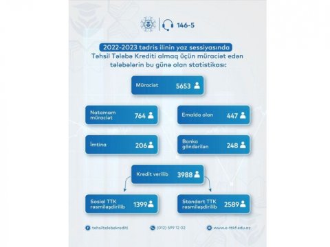 Yaz sessiyasında 4 min tələbə təhsil krediti alıb