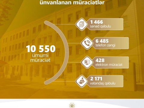 Apreldə BŞTİ-yə 10 550 müraciət daxil olub