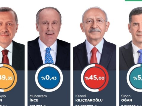 Türkiyədə seçki qutularının 99 faizi açılıb - Qalib II turda müəyyənləşəcək