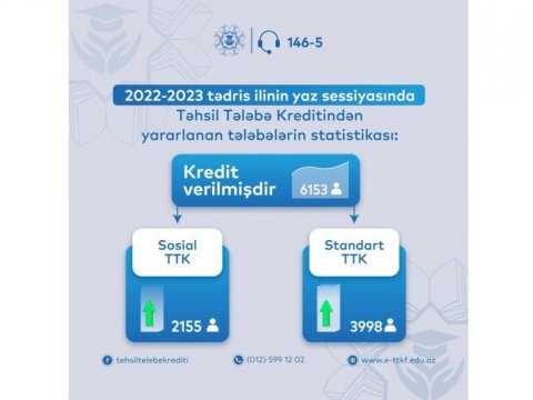 Yaz sessiyasında 6153 tələbə təhsil krediti alıb