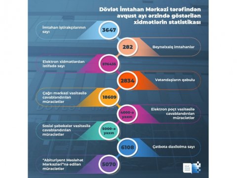 DİM-də avqust ayında göstərilmiş xidmətlərin statistikası...