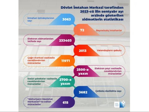 DİM sentyabrda göstərilmiş xidmətlərin statistikasını açıqlayıb