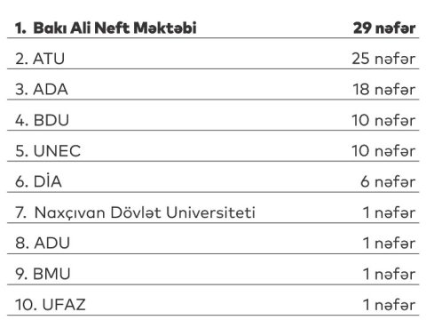 Prezident təqaüdçüləri bu universitetlərin tələbələridir - SİYAHI