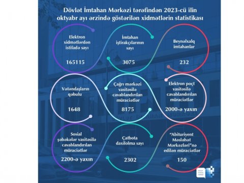 DİM statistika açıqlayıb