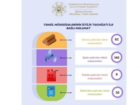 Şirvan-Salyan Regionunda təhsil müəssisələri istiliklə təmin edilib