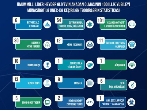 “Heydər Əliyev İli” çərçivəsində UNEC-də görülmüş işlərin yekun tədbiri keçirilib