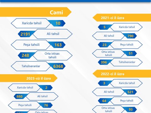 Təhsil arayışlarını elektron şəkildə əldə etmək mümkündür!