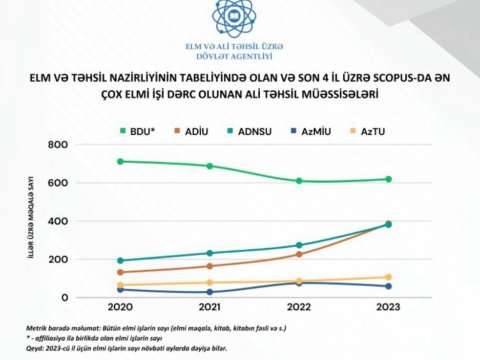 BDU məqalə sayına görə birinci yerdədir