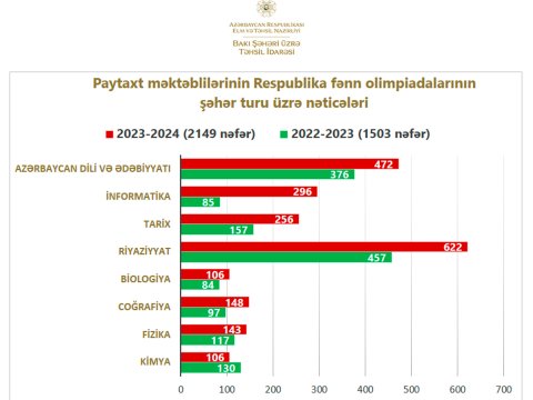 2149 paytaxt məktəblisi olimpiadanın şəhər mərhələsində uğur qazanıb