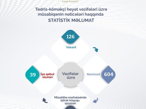 Naxçıvanda tədris işçiləri işlə təmin olunub