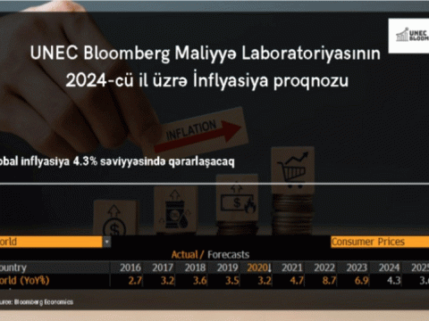 UNEC 2024-cü il üçün inflyasiya ilə bağlı proqnoz verib
