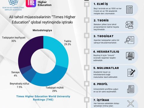 Universitetlərin “Times Higher Education” reytinqində iştirak EDƏCƏK