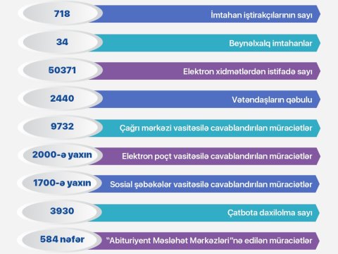 DİM-in göstərdiyi xidmətlərin statistikası açıqlanıb