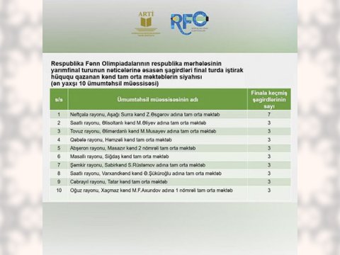 RFO-nun yarımfinal turunda ən yaxşı nəticə göstərən kənd məktəblərinin adları AÇIQLANIB