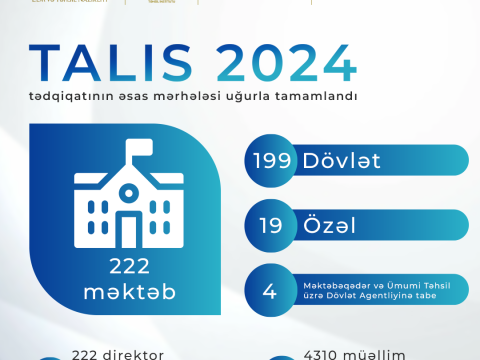 TALIS 2024–ün əsas mərhələsi uğurla tamamlanıb