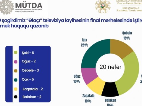 “Əlaçı” televiziya layihəsinə 20 şagird vəsiqə qazanıb