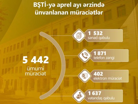 Apreldə BŞTİ-yə 5 mindən çox müraciət daxil olub  