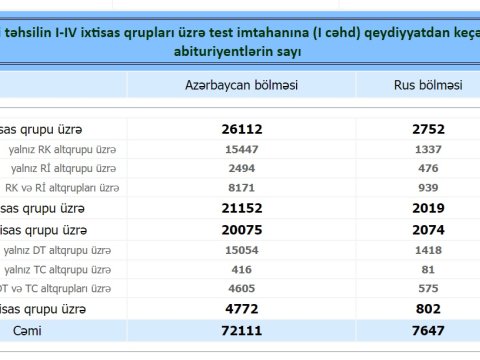 Tələbə olmaq istəyənlərin sayı 5 min nəfər ARTIB - Rəqabət daha güclü olacaq