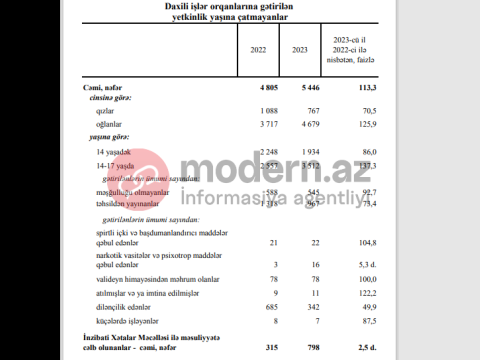  Azərbaycanda dilənçi, narkoman uşaqların STATİSTİKASI   