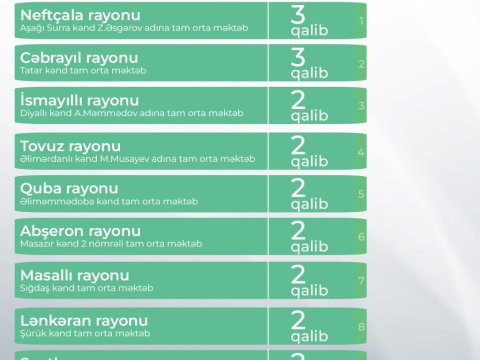 Azərbaycanda ən yaxşı kənd məktəbləri - SİYAHI