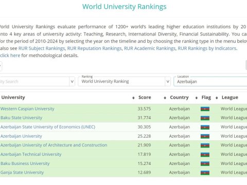 Gəncə Dövlət Universiteti beynəlxalq reytinqə daxil edilib