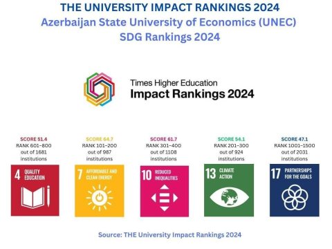 UNEC “THE Impact 2024” reytinqində...