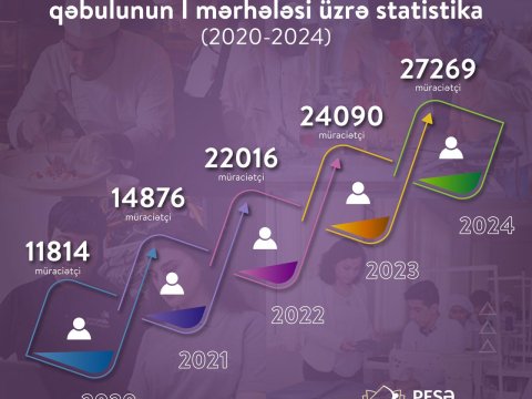 Peşə məktəblərinə 27000 nəfər müraciət edib