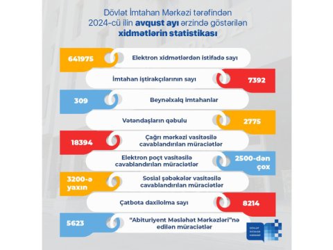 Ötən ay DİM-in keçirdiyi imtahanlarda 7392 nəfər iştirak edib