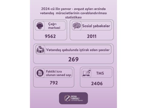 Agentlik: 5000-dən çox vətəndaş müraciəti cavablandırılıb
