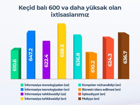 UNEC-də 8 ixtisas üzrə keçid balı 600-dən yüksək olub