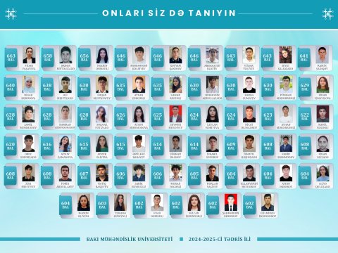 Bu il BMU-ya qəbul olanların 52 nəfəri 600-700 bal arasında nəticə göstərib
